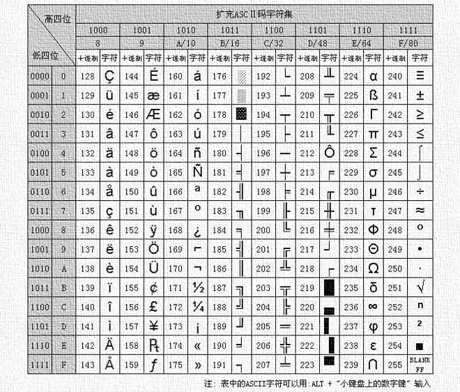 ASCII码